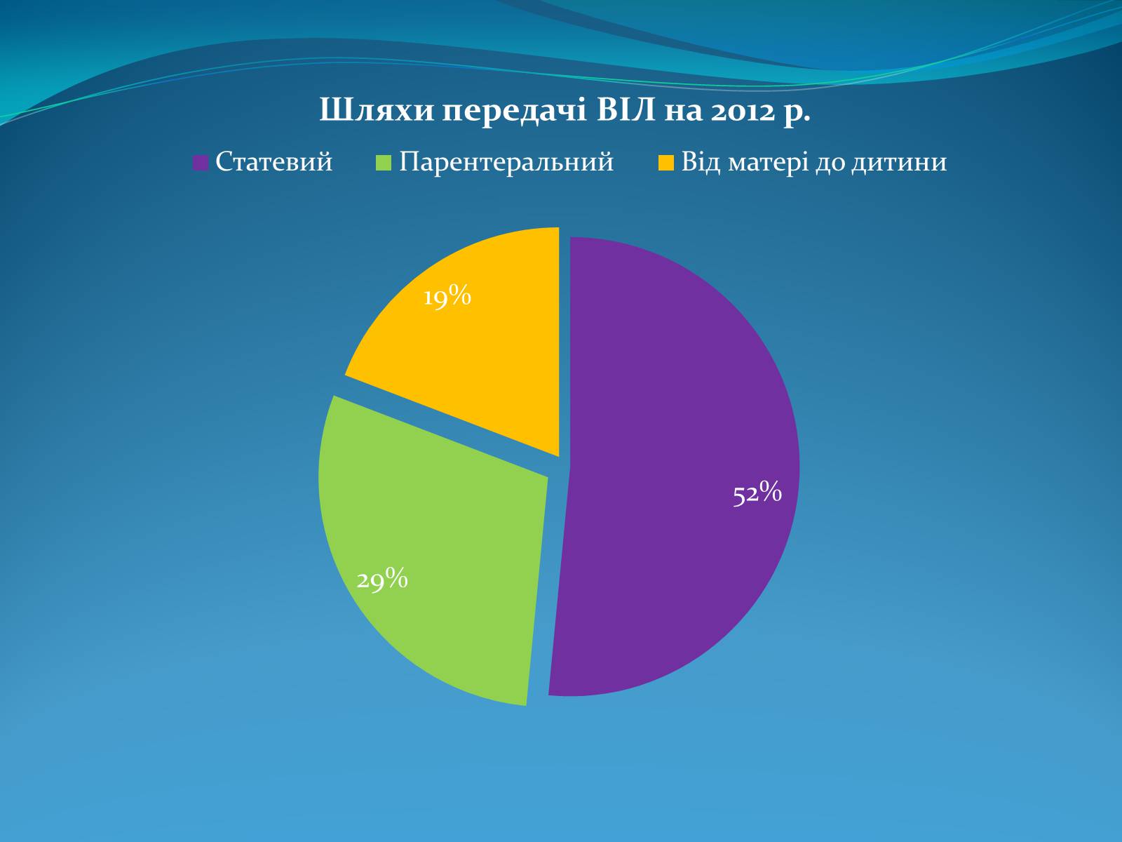 Презентація на тему «СНІД» (варіант 10) - Слайд #5