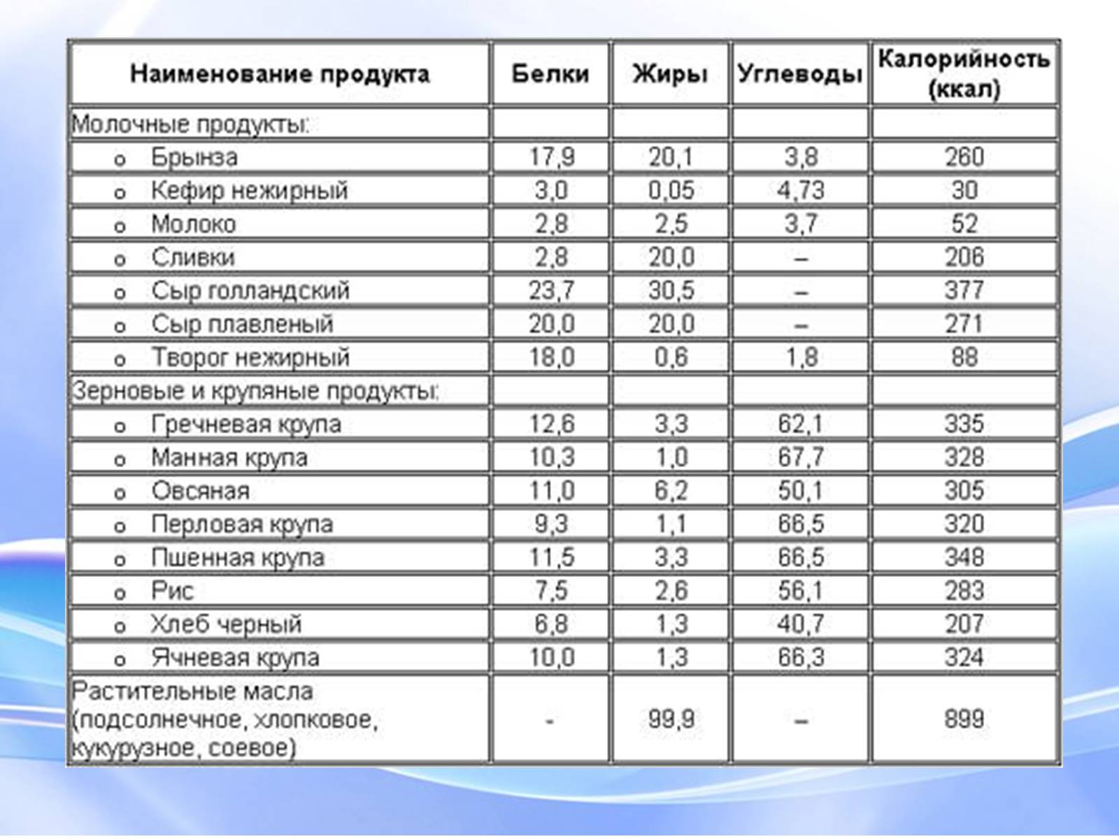 Презентація на тему «Вуглеводи як компоненти їжі, їх роль у житті людини» (варіант 18) - Слайд #10