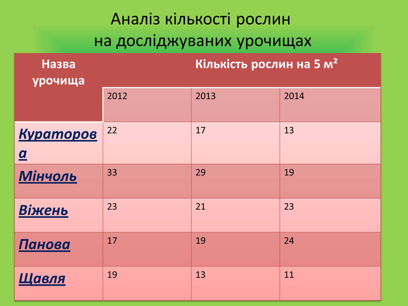 Презентація на тему «Вивчення популяції Арніки гірської» - Слайд #6