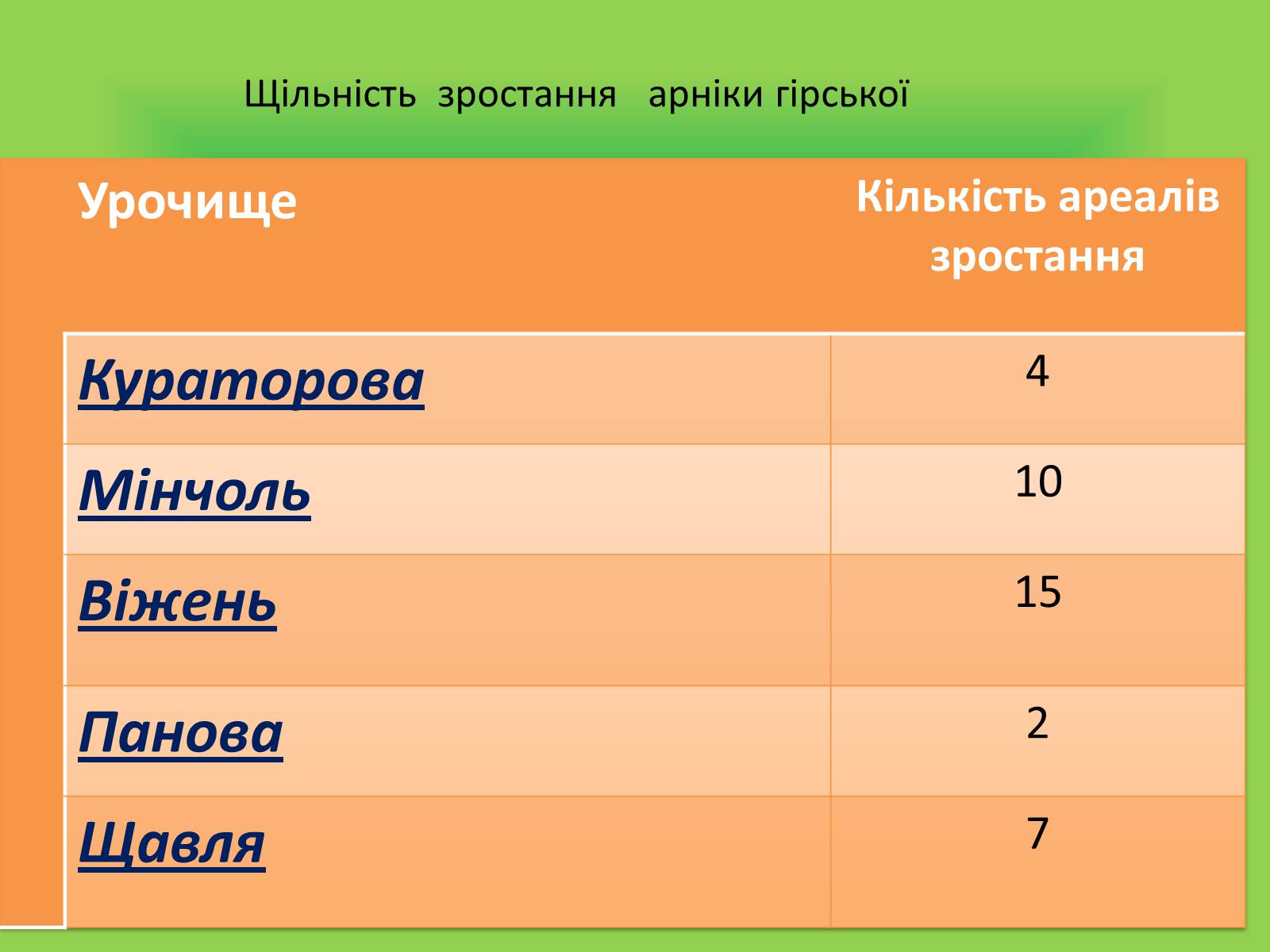 Презентація на тему «Вивчення популяції Арніки гірської» - Слайд #7