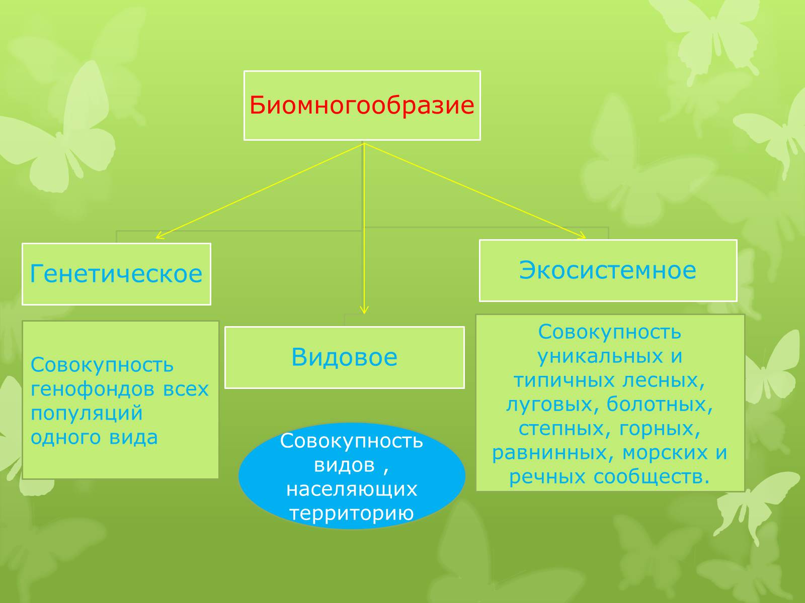 Презентація на тему «Биомногообразие» - Слайд #3