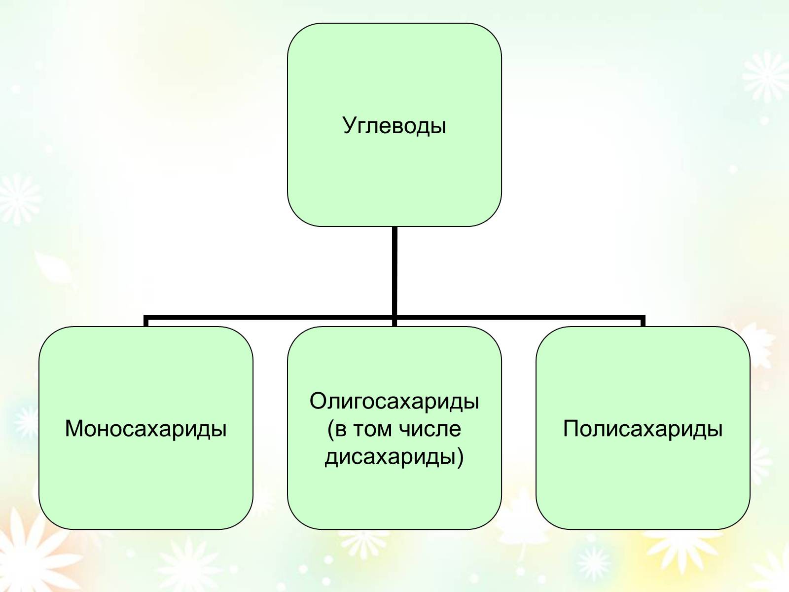 Презентація на тему «Классификация углеводов» - Слайд #2