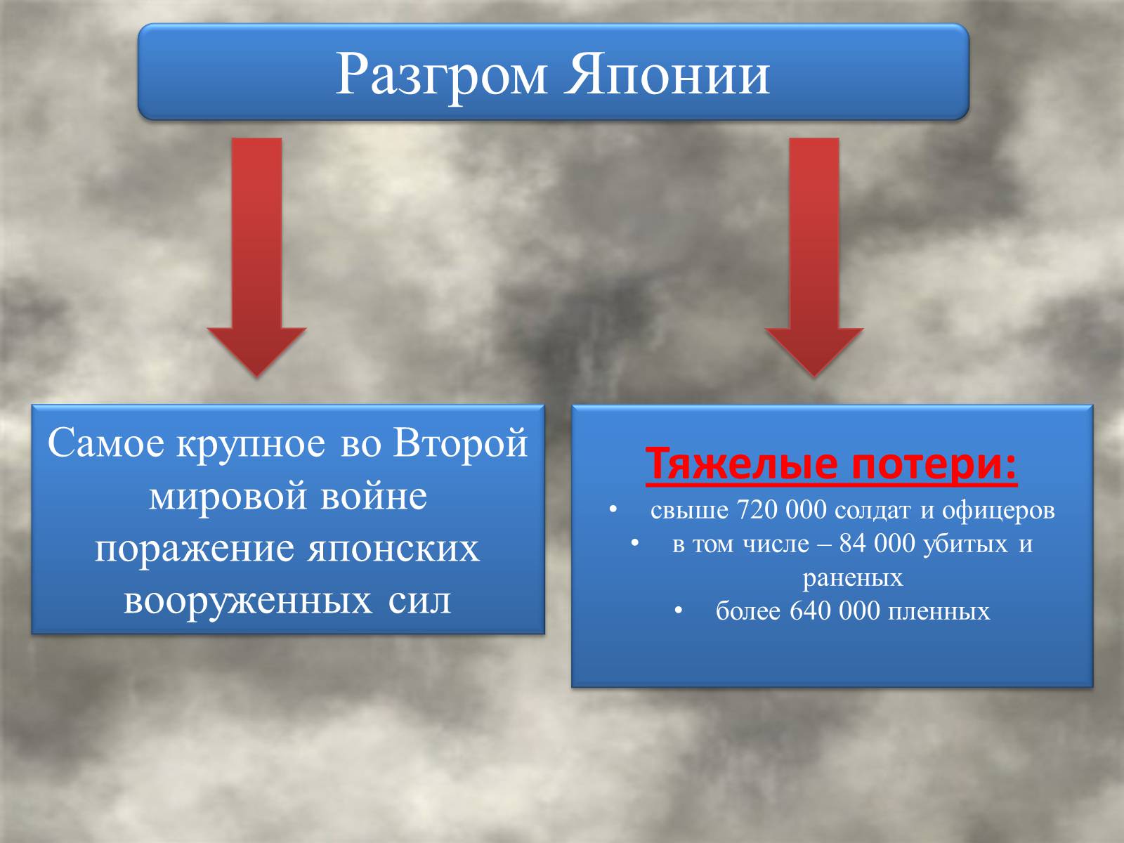 Презентація на тему «РАЗГРОМ ЯПОНИИ.ОКОНЧАНИЕ ВТОРОЙ МИРОВОЙ ВОЙНЫ» - Слайд #11