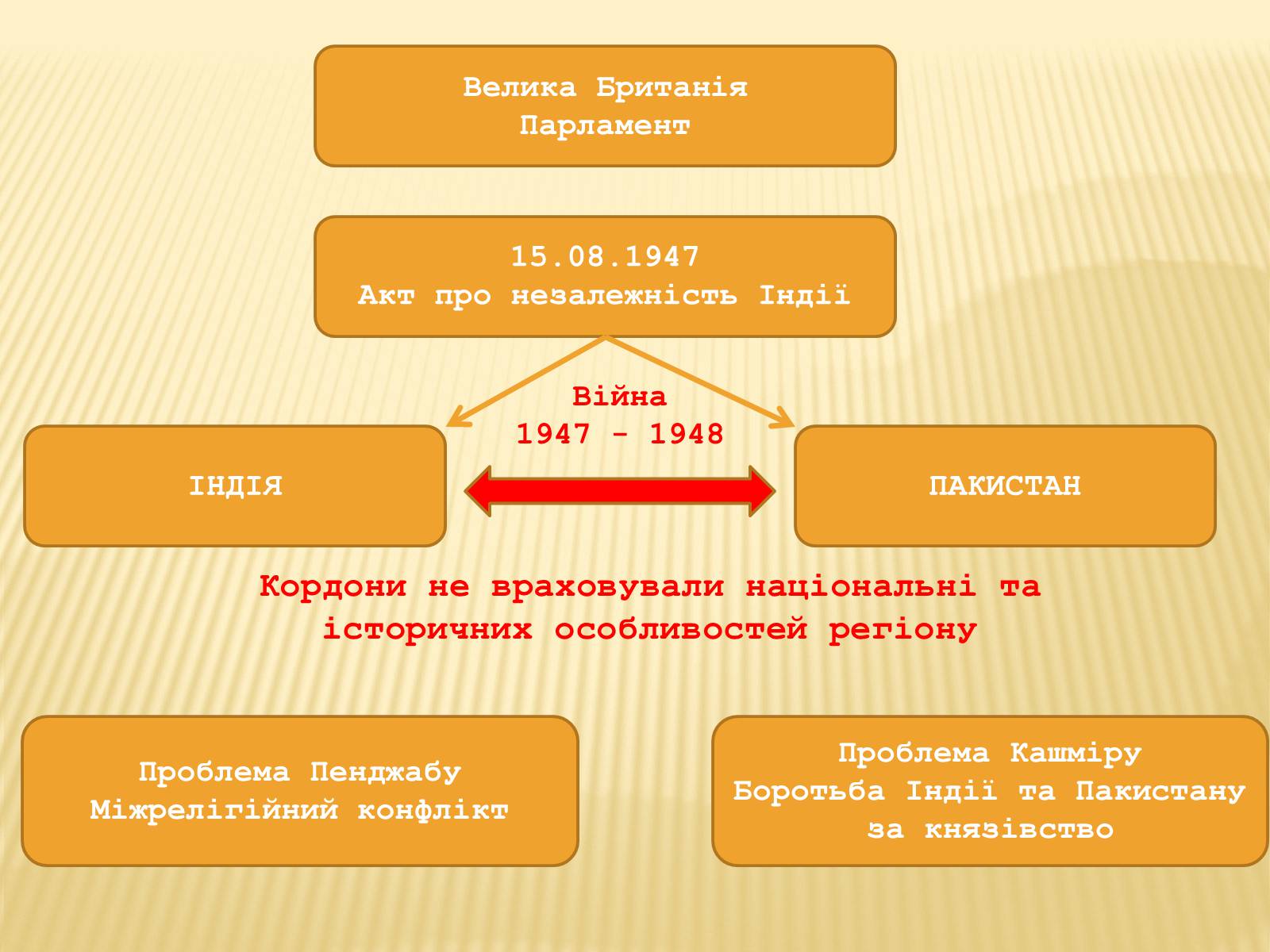 Презентація на тему «Індія в ІІ половині ХХ – на початку ХХІ століття» (варіант 1) - Слайд #5