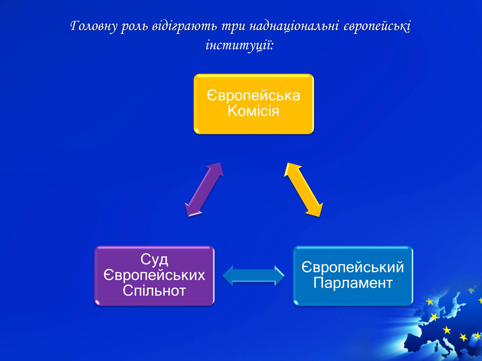 Презентація на тему «Європейська інтеграція як батагоаспектне та комплексне явище» - Слайд #3