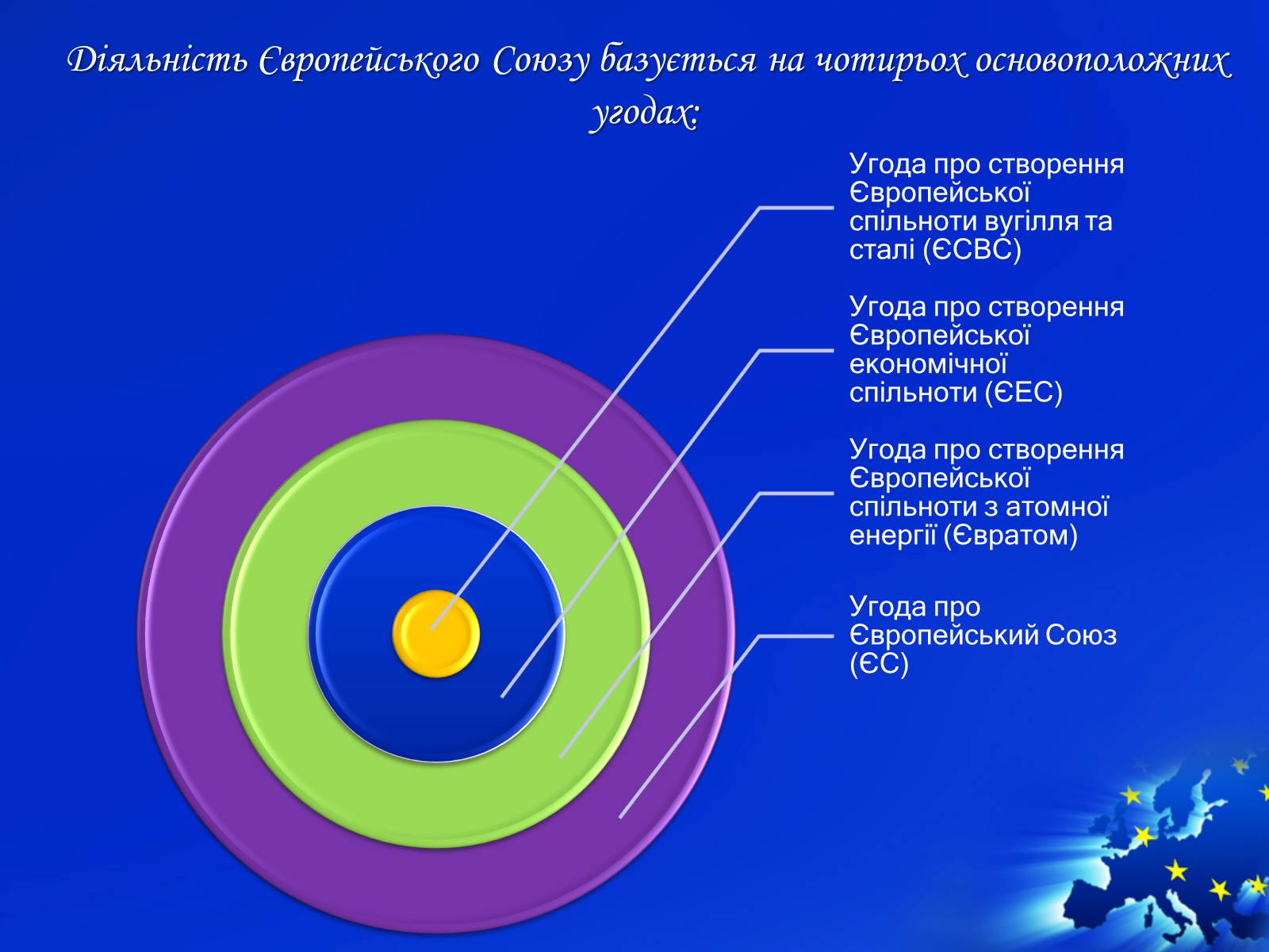 Презентація на тему «Європейська інтеграція як батагоаспектне та комплексне явище» - Слайд #5