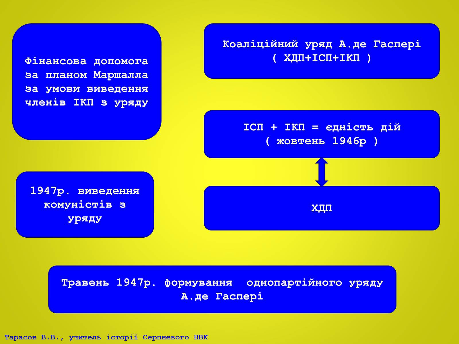 Презентація на тему «Європа після Другої світової війни. Італія в 1945 – 2012рр» - Слайд #17