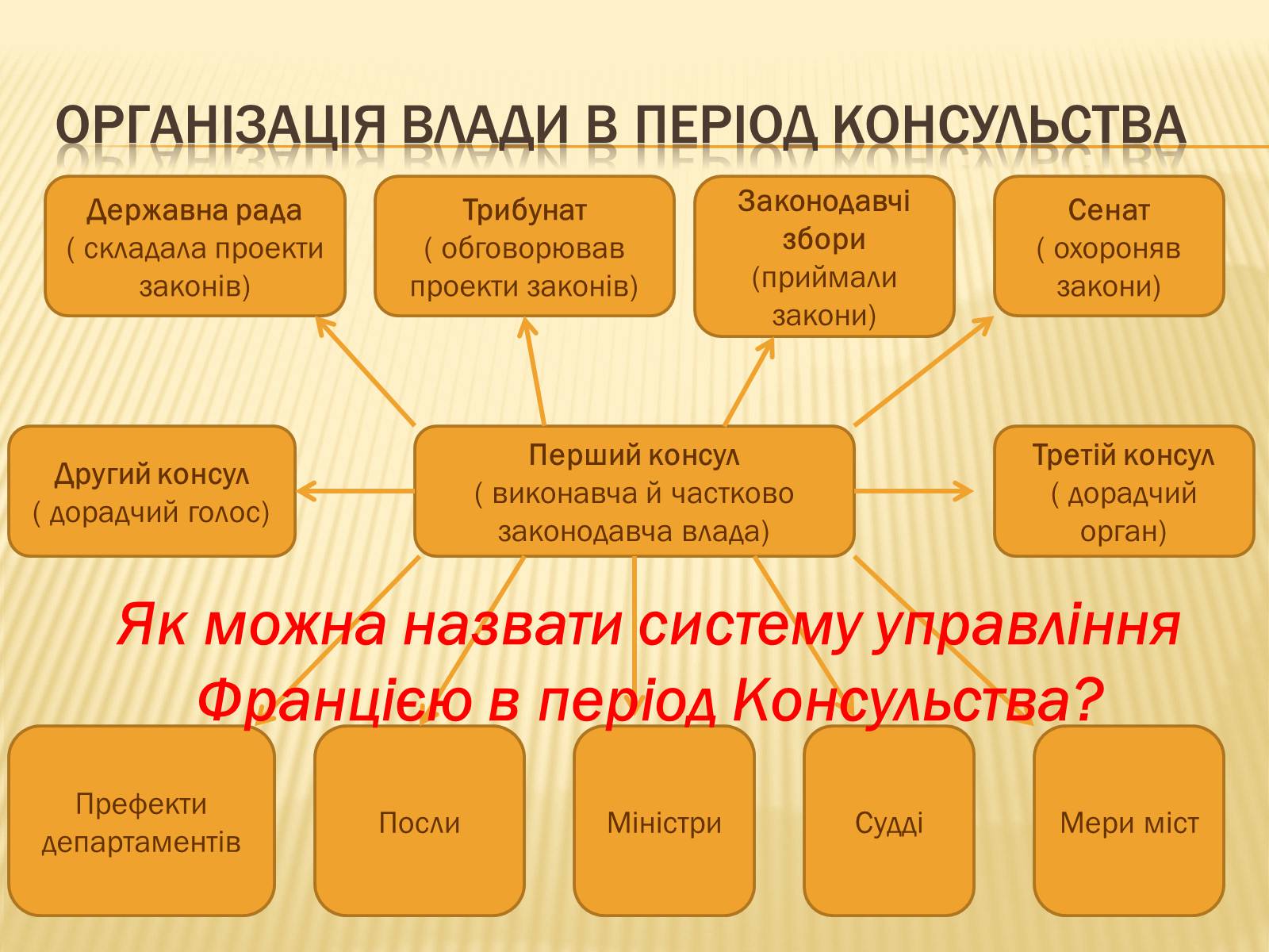 Презентація на тему «Франція в періоди Консульства та імперії» - Слайд #10