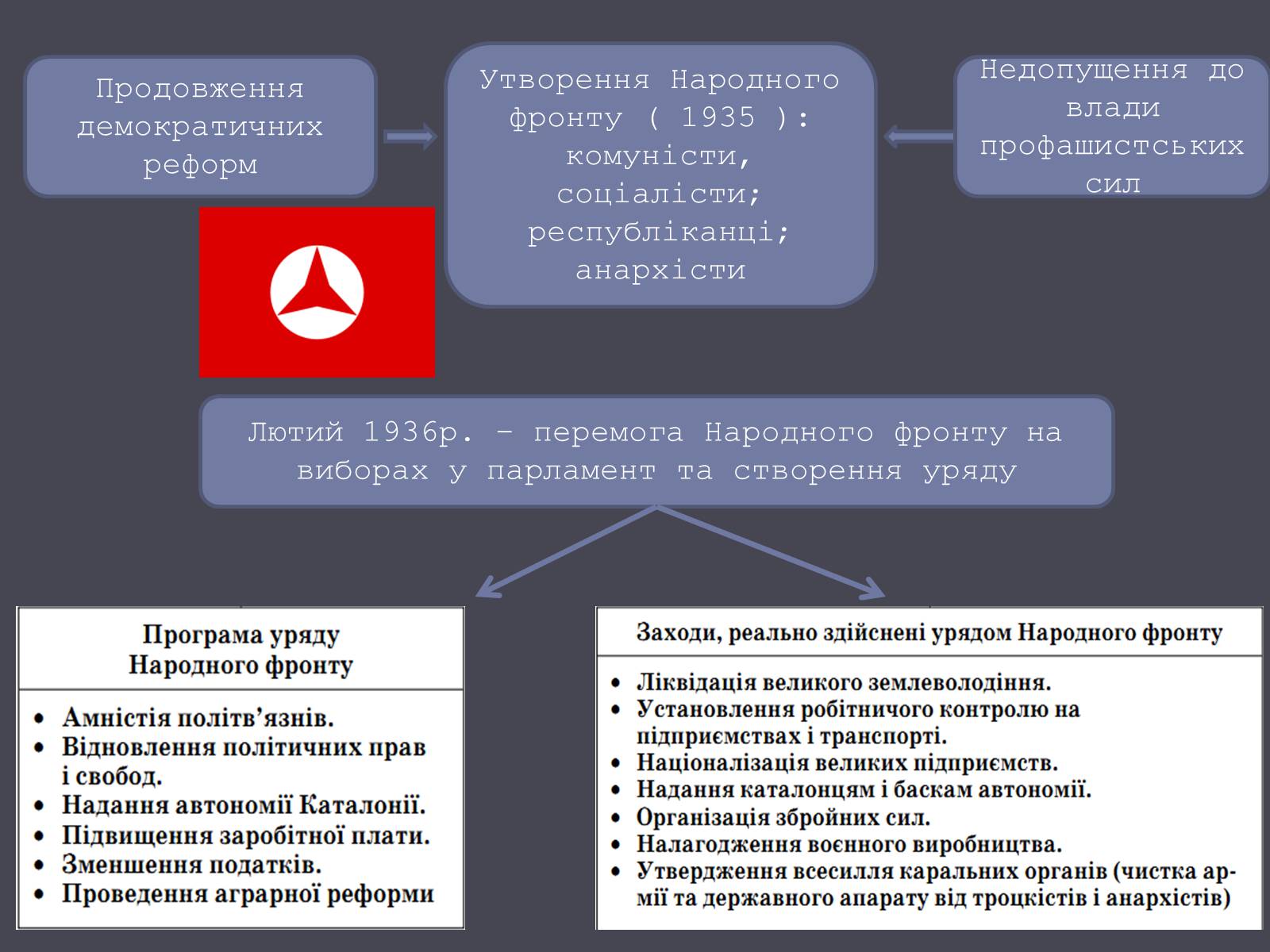 Презентація на тему «Іспанія в ХХ ст.» - Слайд #13