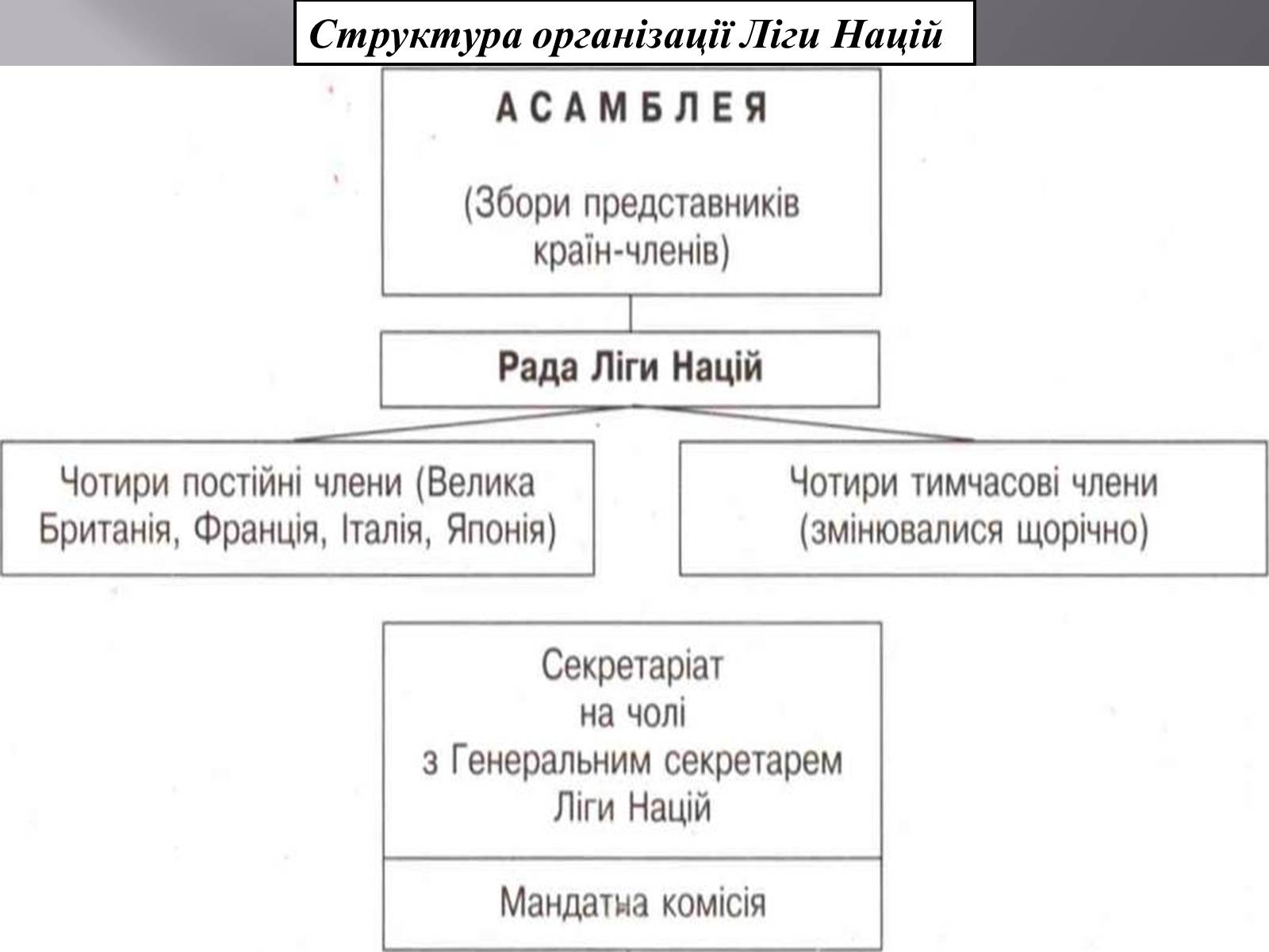 Презентація на тему «Ліга Націй» - Слайд #6