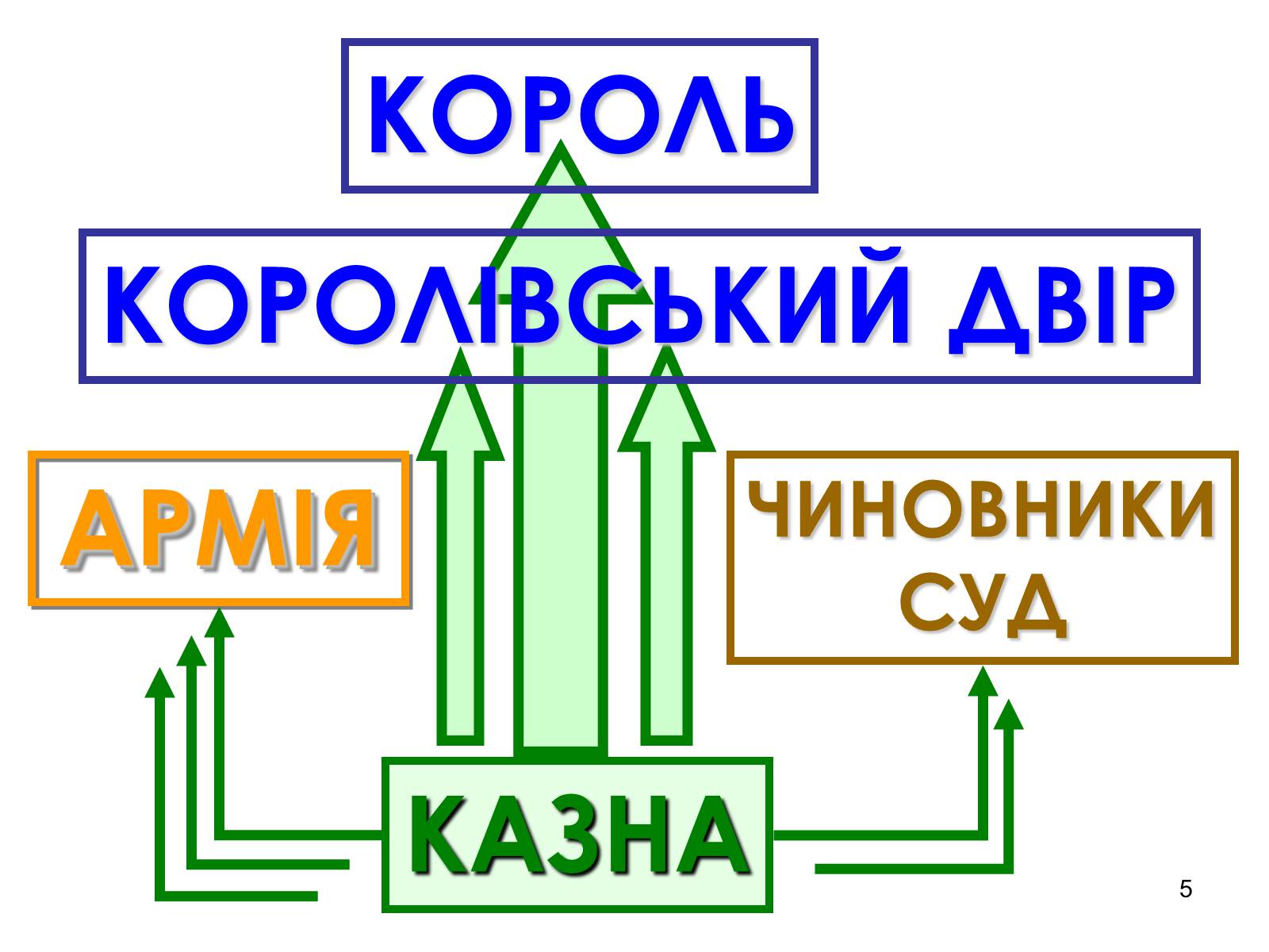 Презентація на тему «Абсолютна монархія у Франції» - Слайд #5