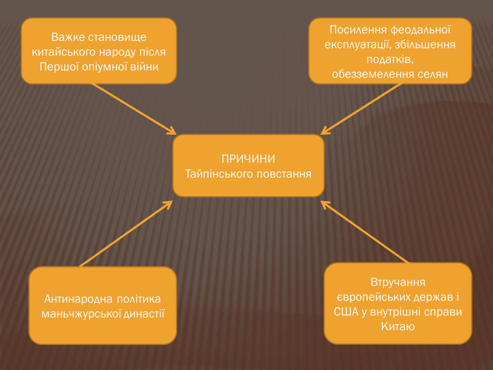 Презентація на тему «Тайпінське повстання (1850-1864)» - Слайд #2