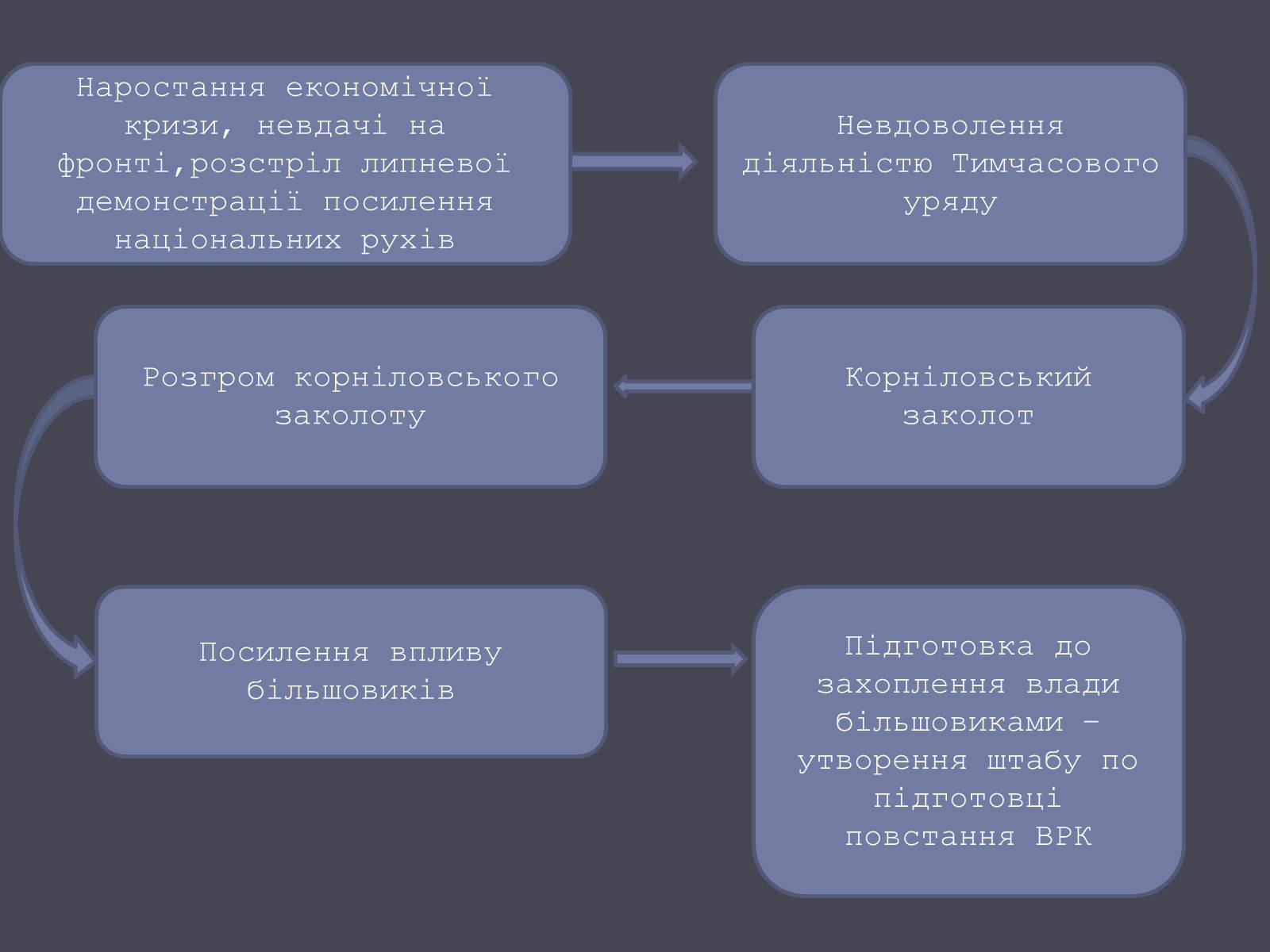 Презентація на тему «Російська революція» - Слайд #12