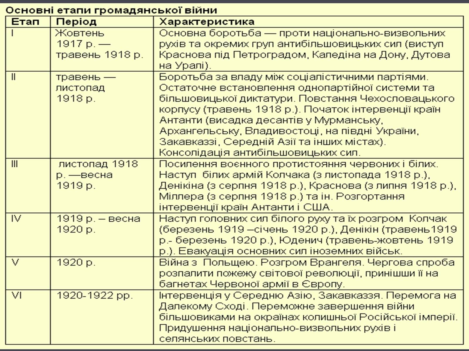 Презентація на тему «Російська революція» - Слайд #18