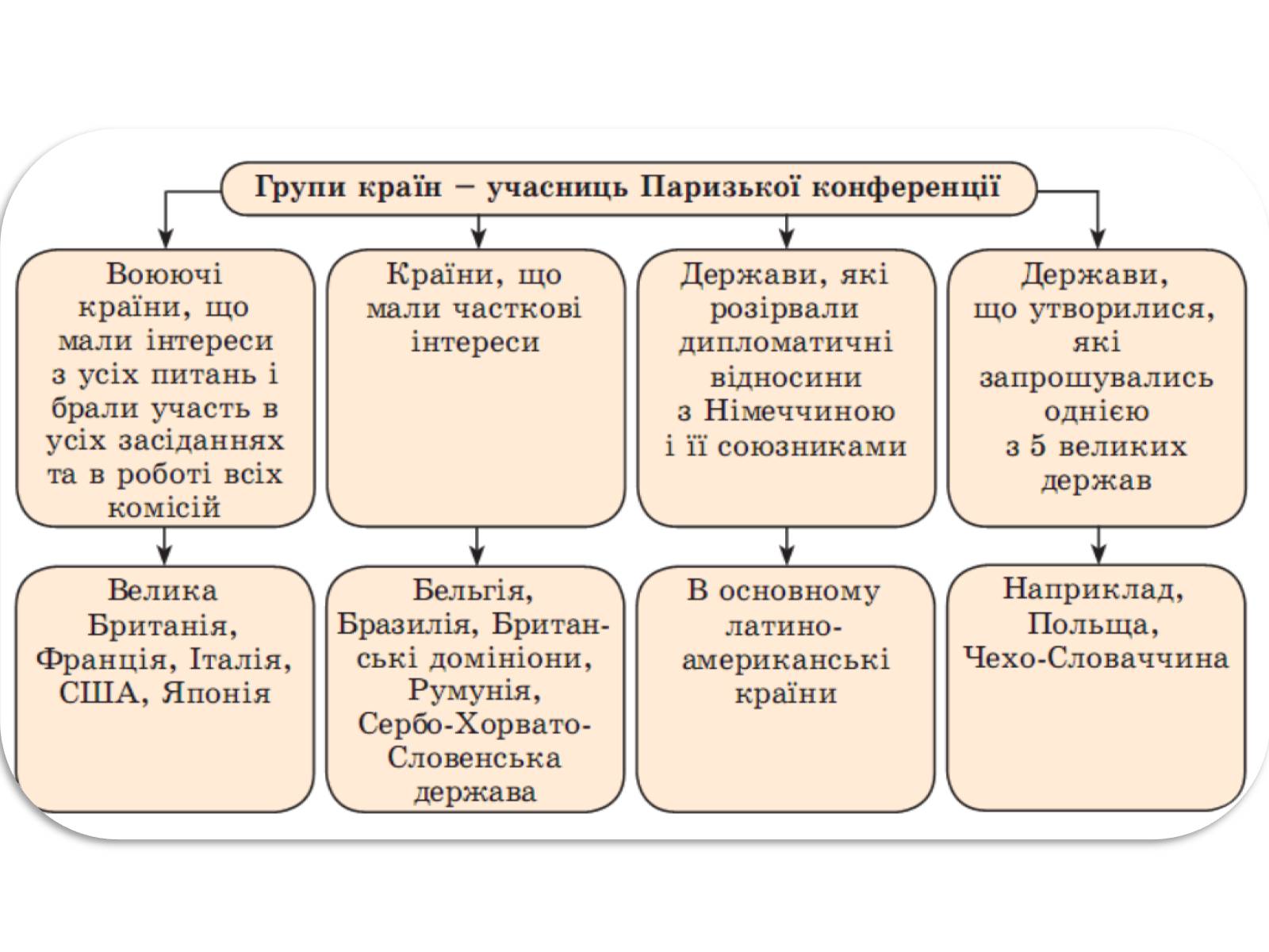 Презентація на тему «Паризька мирна конференція» (варіант 2) - Слайд #4