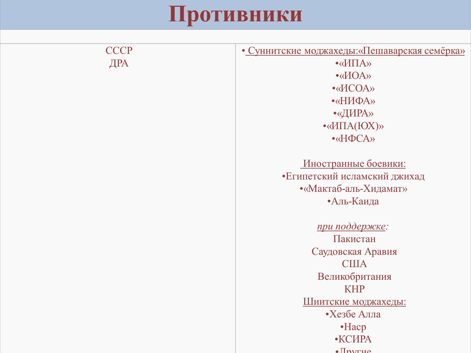 Презентація на тему «Война в Афганистане» - Слайд #4