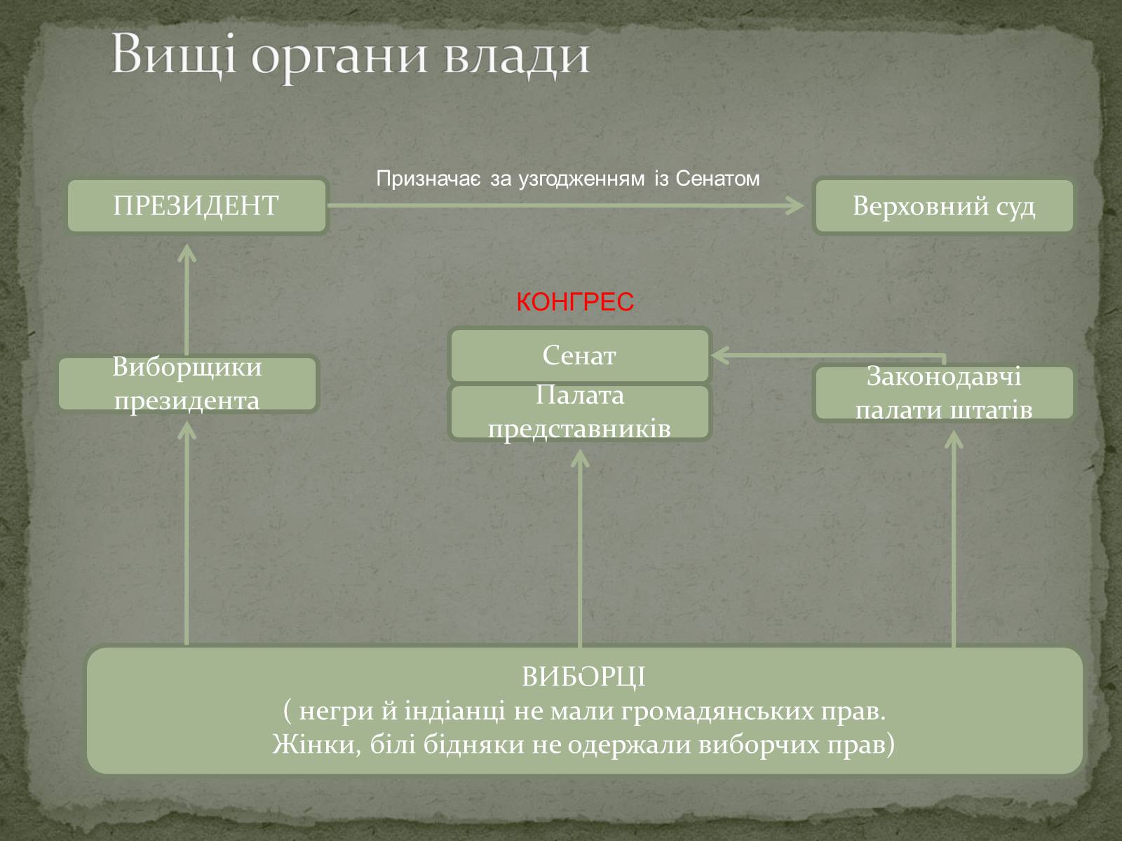 Презентація на тему «Війна за незалежність (1775 – 1783 рр.). Утворення США» - Слайд #14