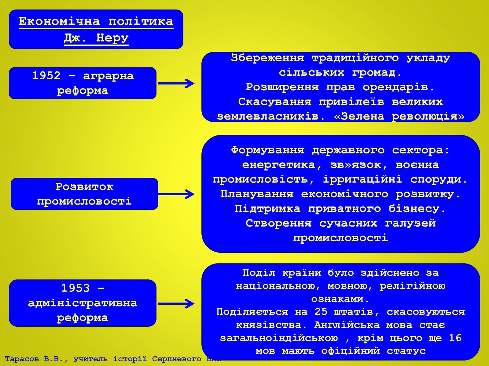 Презентація на тему «Індія в ІІ половині ХХ – на початку ХХІ століття» (варіант 2) - Слайд #12