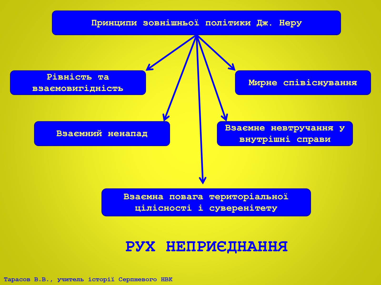 Презентація на тему «Індія в ІІ половині ХХ – на початку ХХІ століття» (варіант 2) - Слайд #13