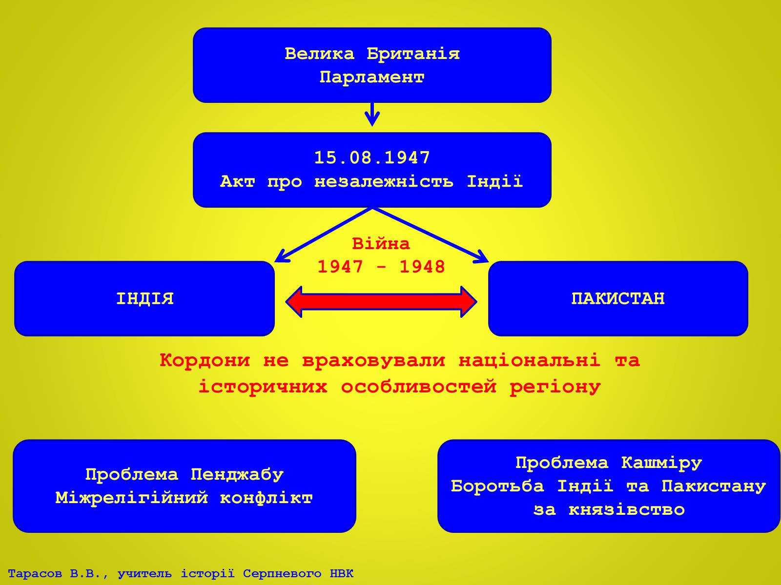 Презентація на тему «Індія в ІІ половині ХХ – на початку ХХІ століття» (варіант 2) - Слайд #8