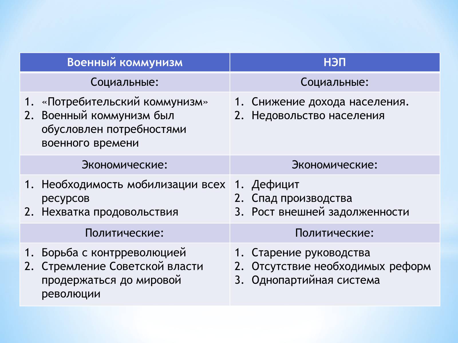 Презентація на тему «Нэп и военный коммунизм» - Слайд #2