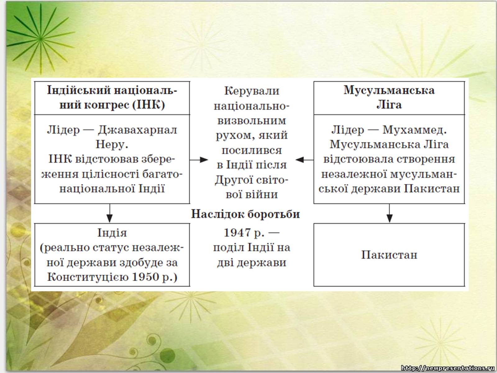 Презентація на тему «Індія в другій половині ХХ — на початку ХХІ ст» - Слайд #3