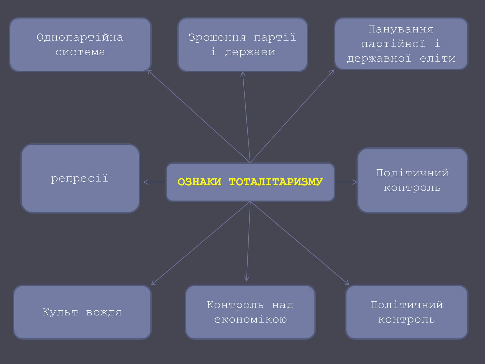 Презентація на тему «Формування тоталітарних режимів» (варіант 1) - Слайд #12