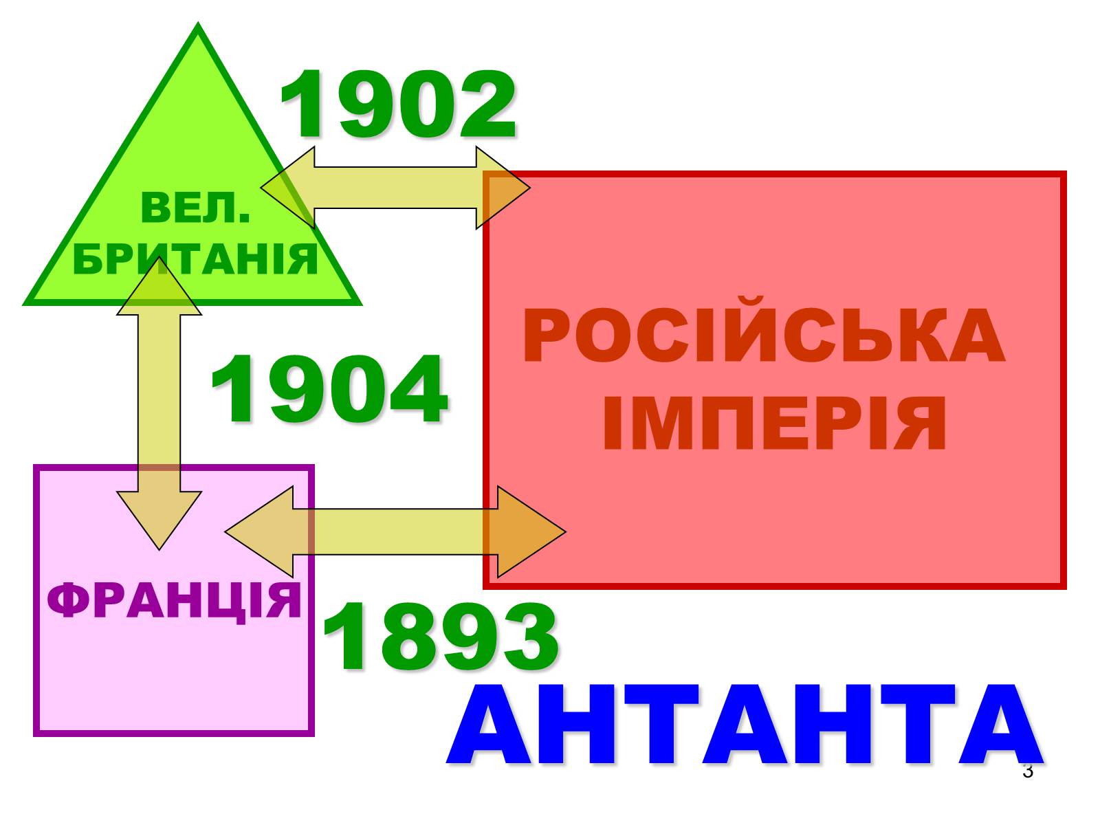 Презентація на тему «Антанта» - Слайд #3