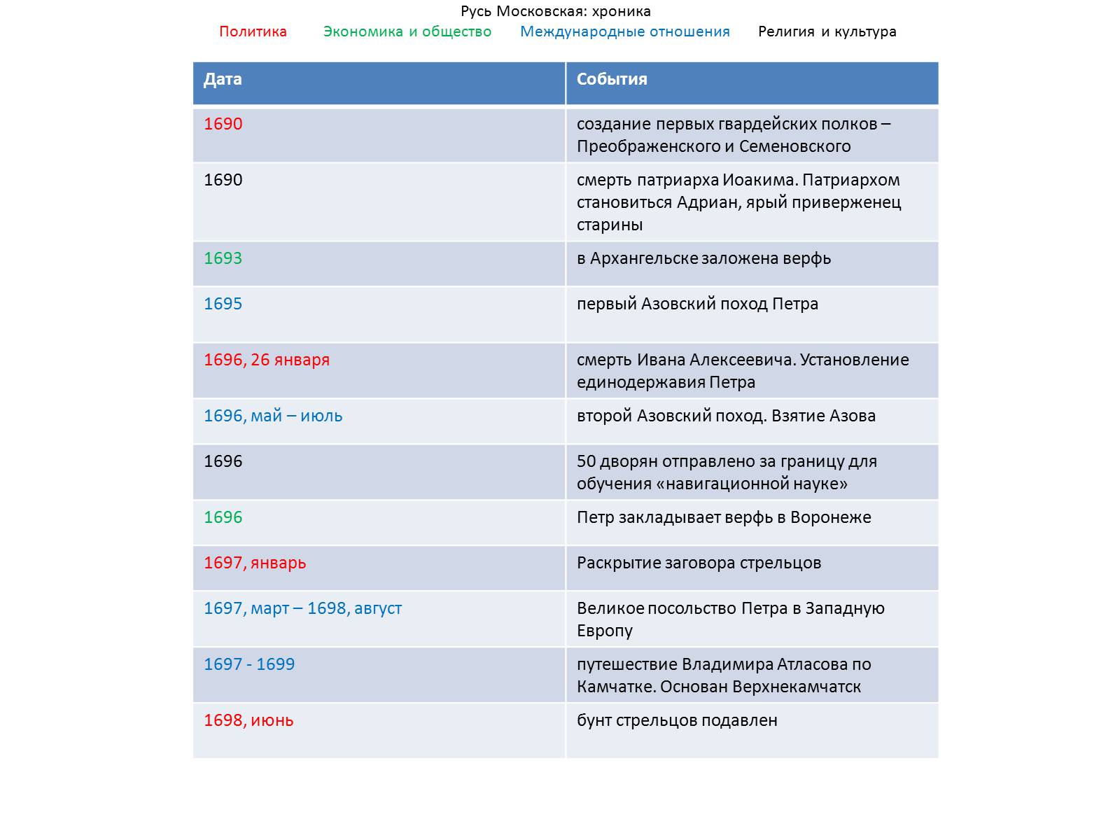 Презентація на тему «Реформы Петра I» - Слайд #9