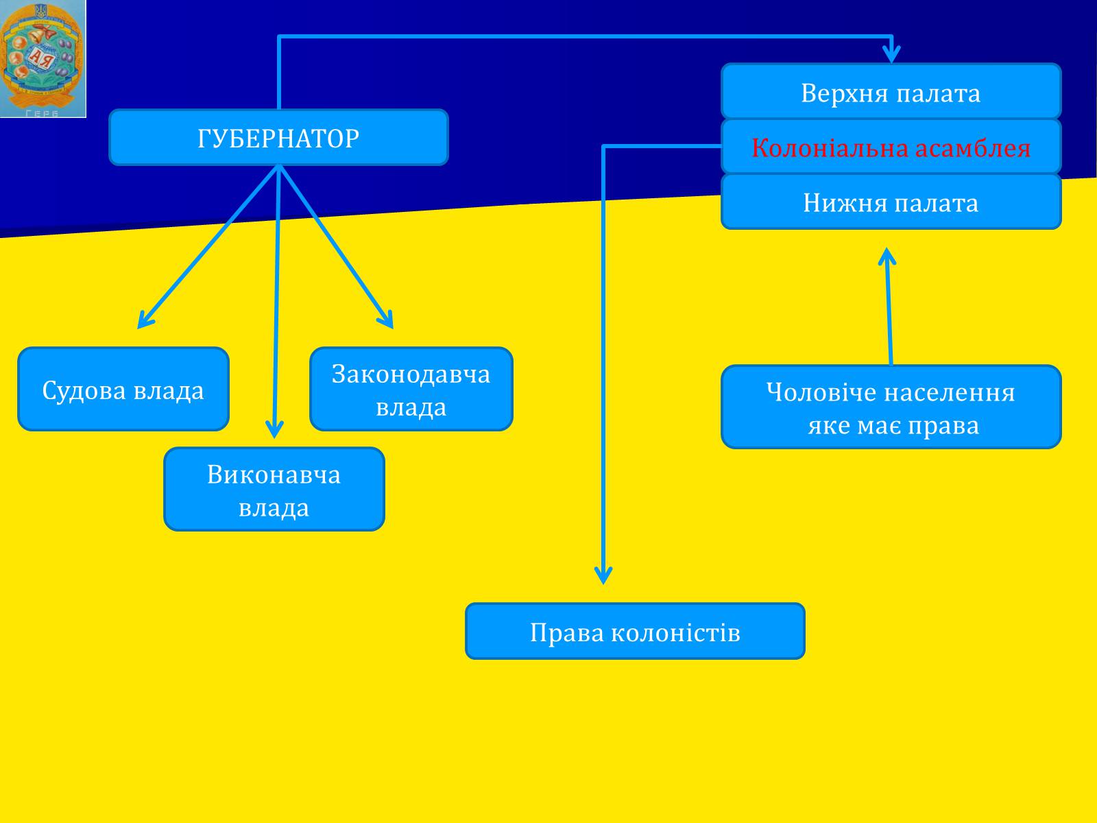 Презентація на тему «Англійські колонії в Північній Америці» - Слайд #15