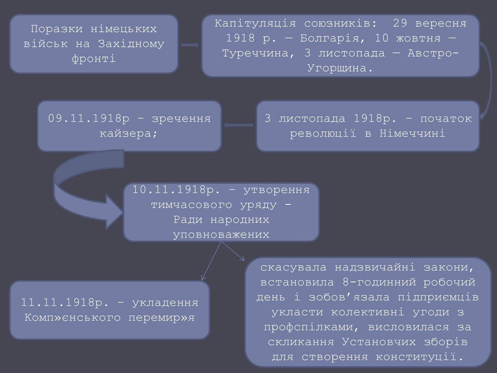 Презентація на тему «Веймарська республіка» (варіант 1) - Слайд #7