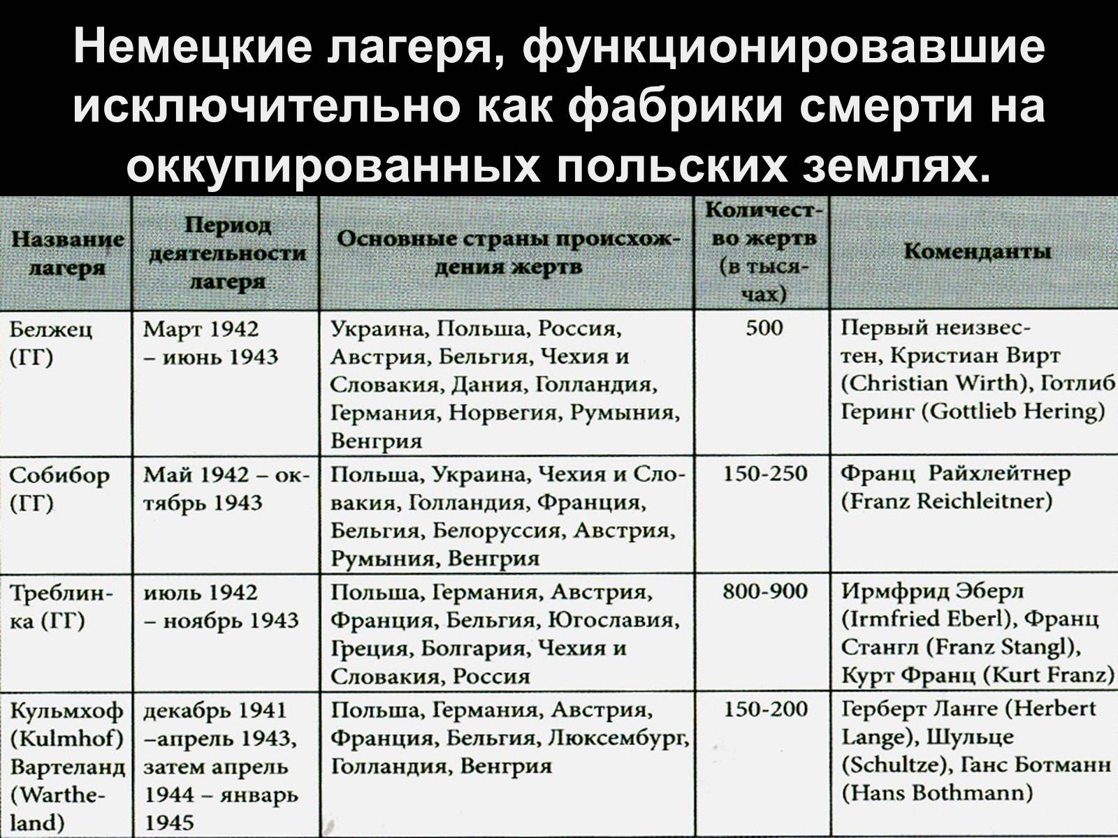 Презентація на тему «Холокост» (варіант 1) - Слайд #9