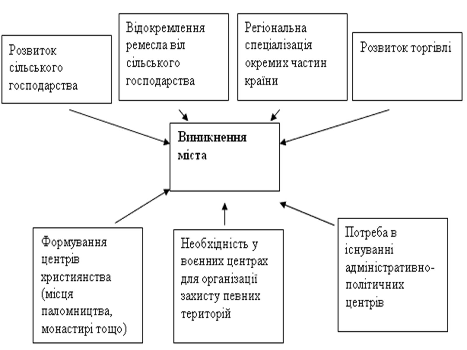 Презентація на тему «Народження середньовічного світу, особливості його розвитку» - Слайд #5