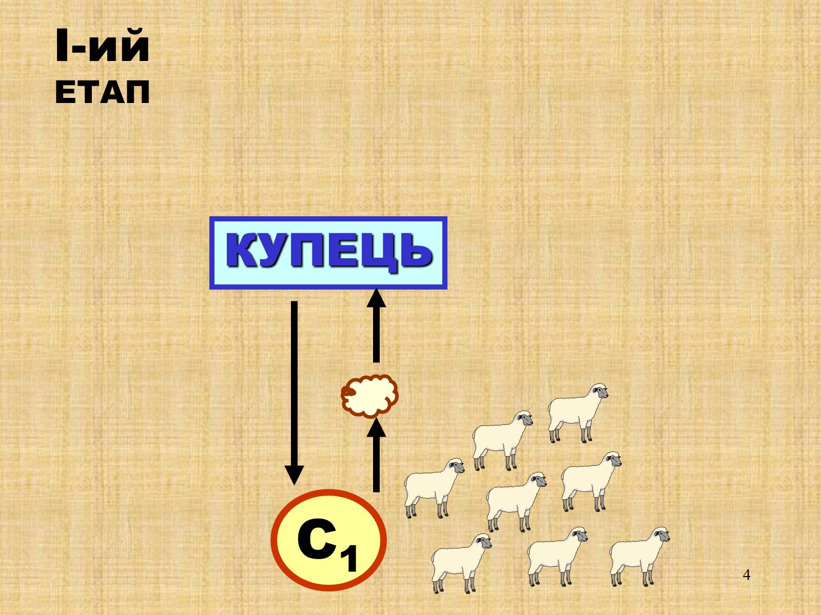 Презентація на тему «Процес формування капіталістичної мануфактури» - Слайд #4