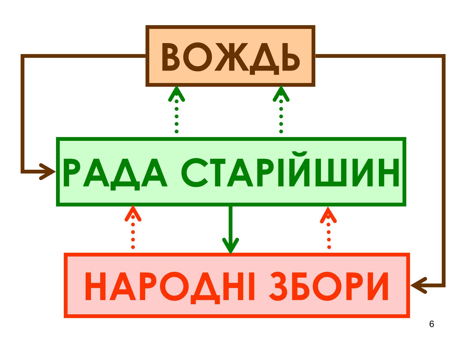 Презентація на тему «Структура управління в первісному суспільстві» - Слайд #6