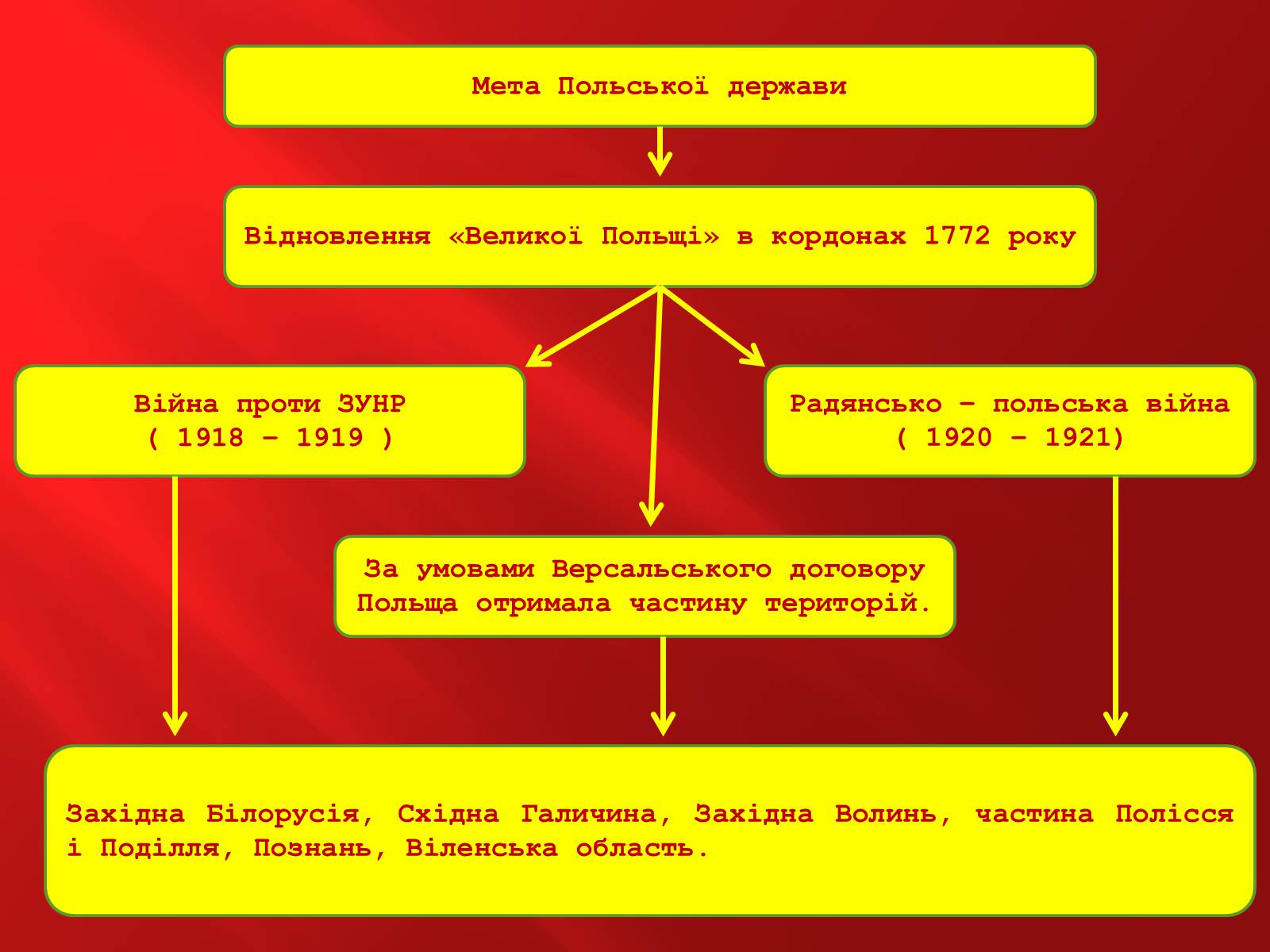 Презентація на тему «Польща в 1917 – 1929рр» - Слайд #6