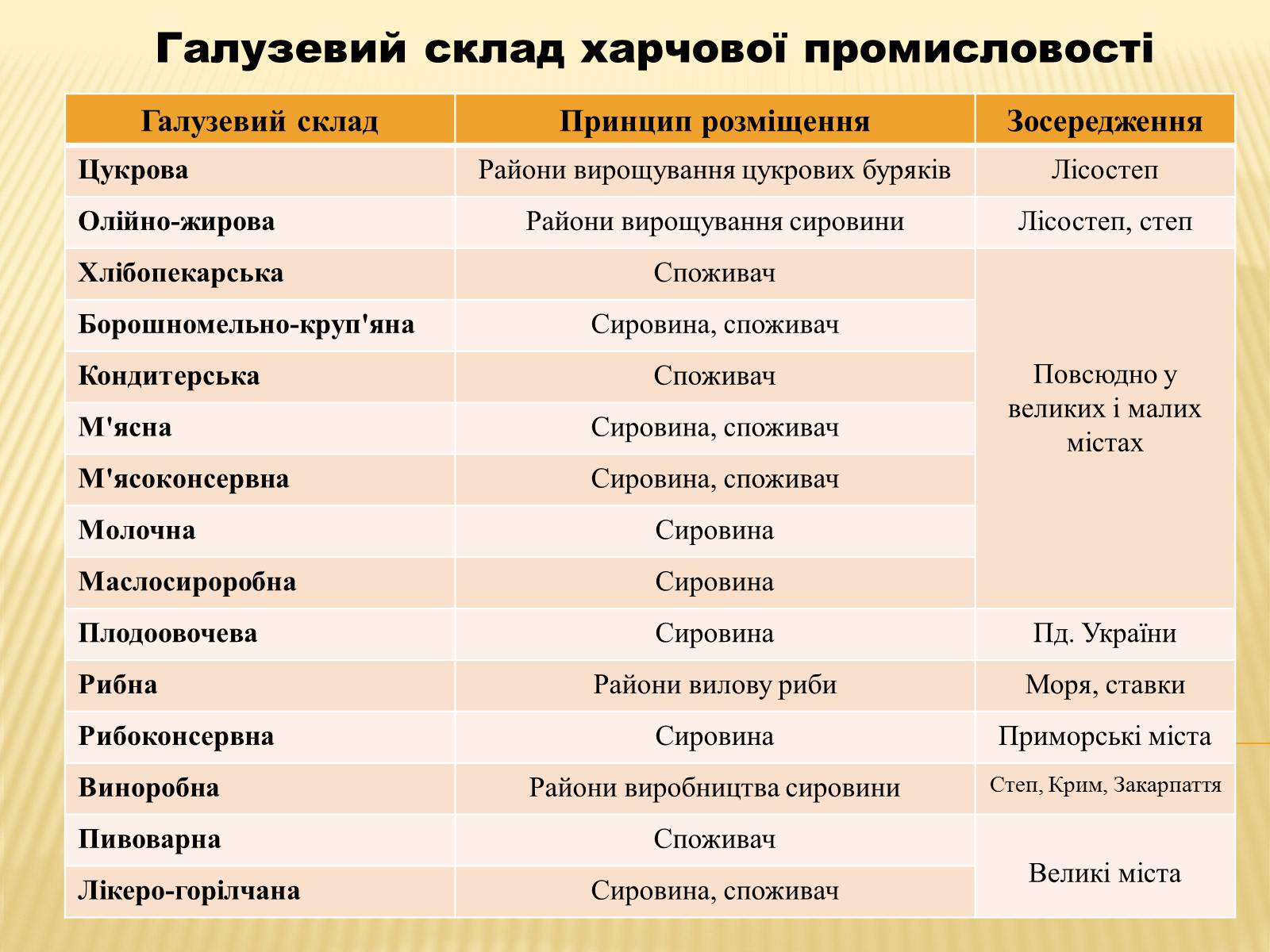 Презентація на тему «Харчова промисловість» (варіант 2) - Слайд #2