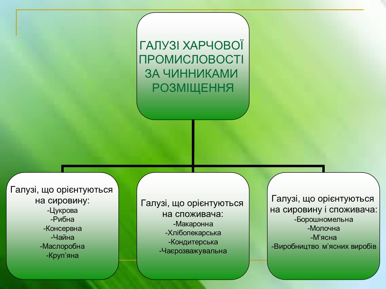 Презентація на тему «Харчова промисловість України» - Слайд #4