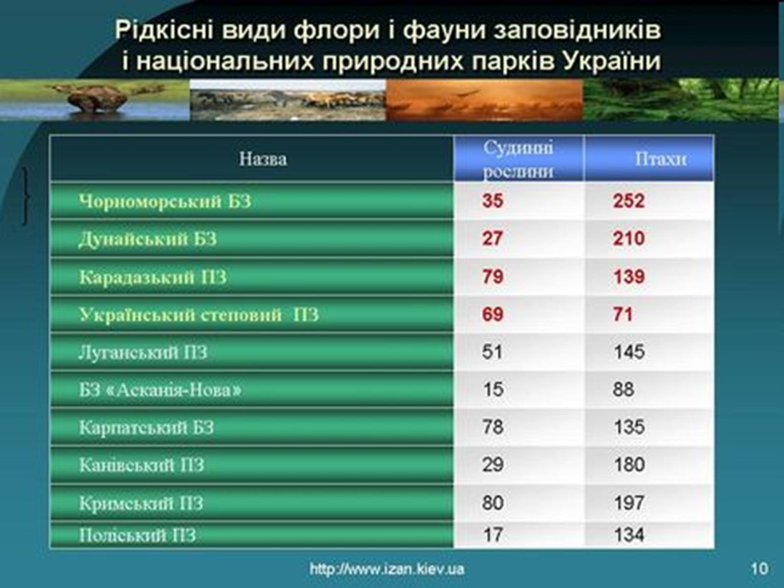 Презентація на тему «Природно-заповідний фонд України» (варіант 2) - Слайд #6