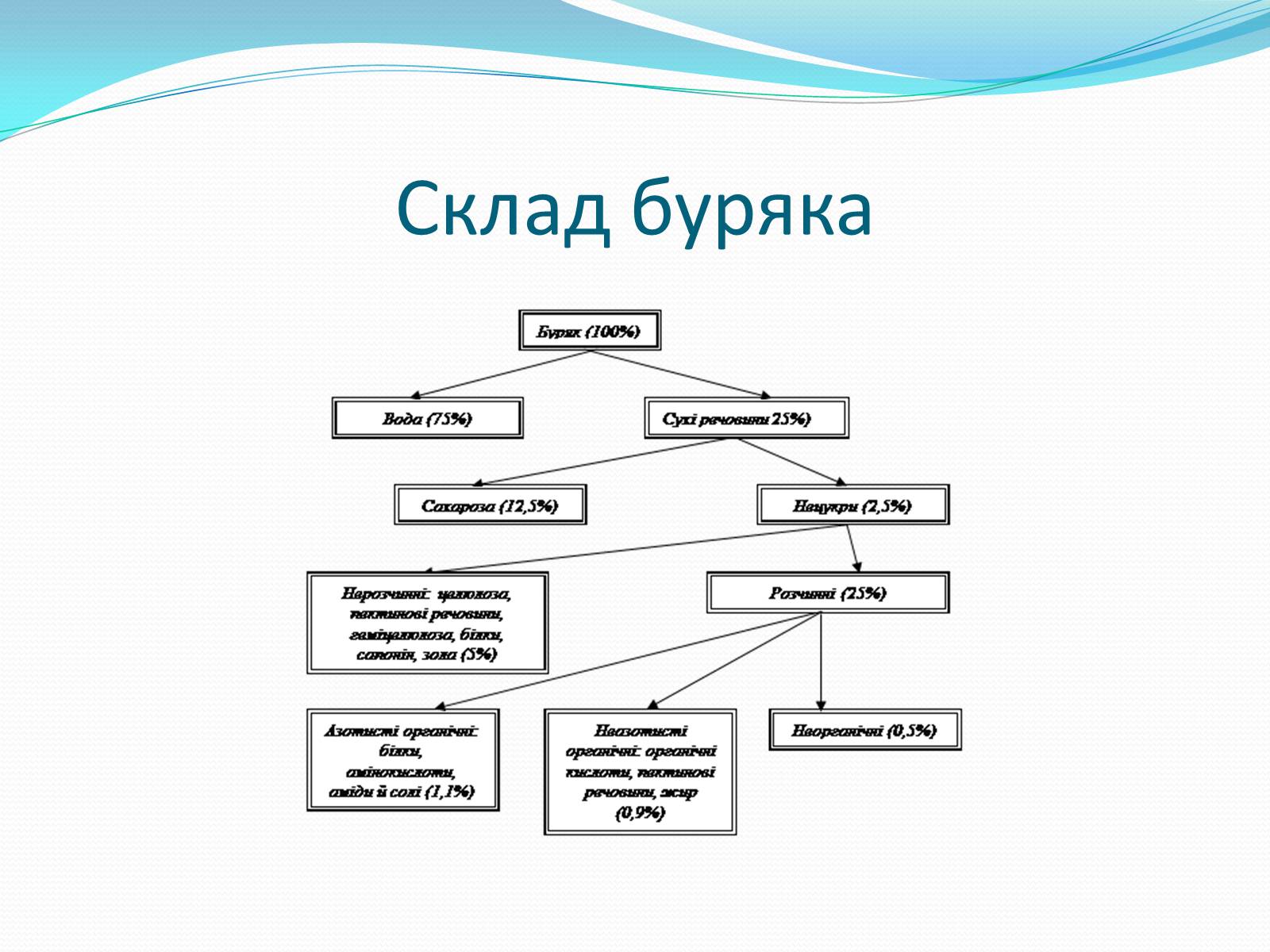 Презентація на тему «Цукрова промисловість в Україні» - Слайд #4
