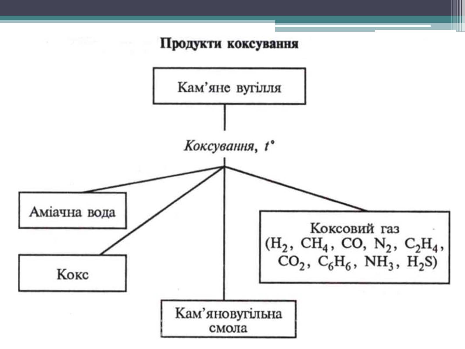 Презентація на тему «Коксування кам&#8217;яного вугілля» (варіант 4) - Слайд #9