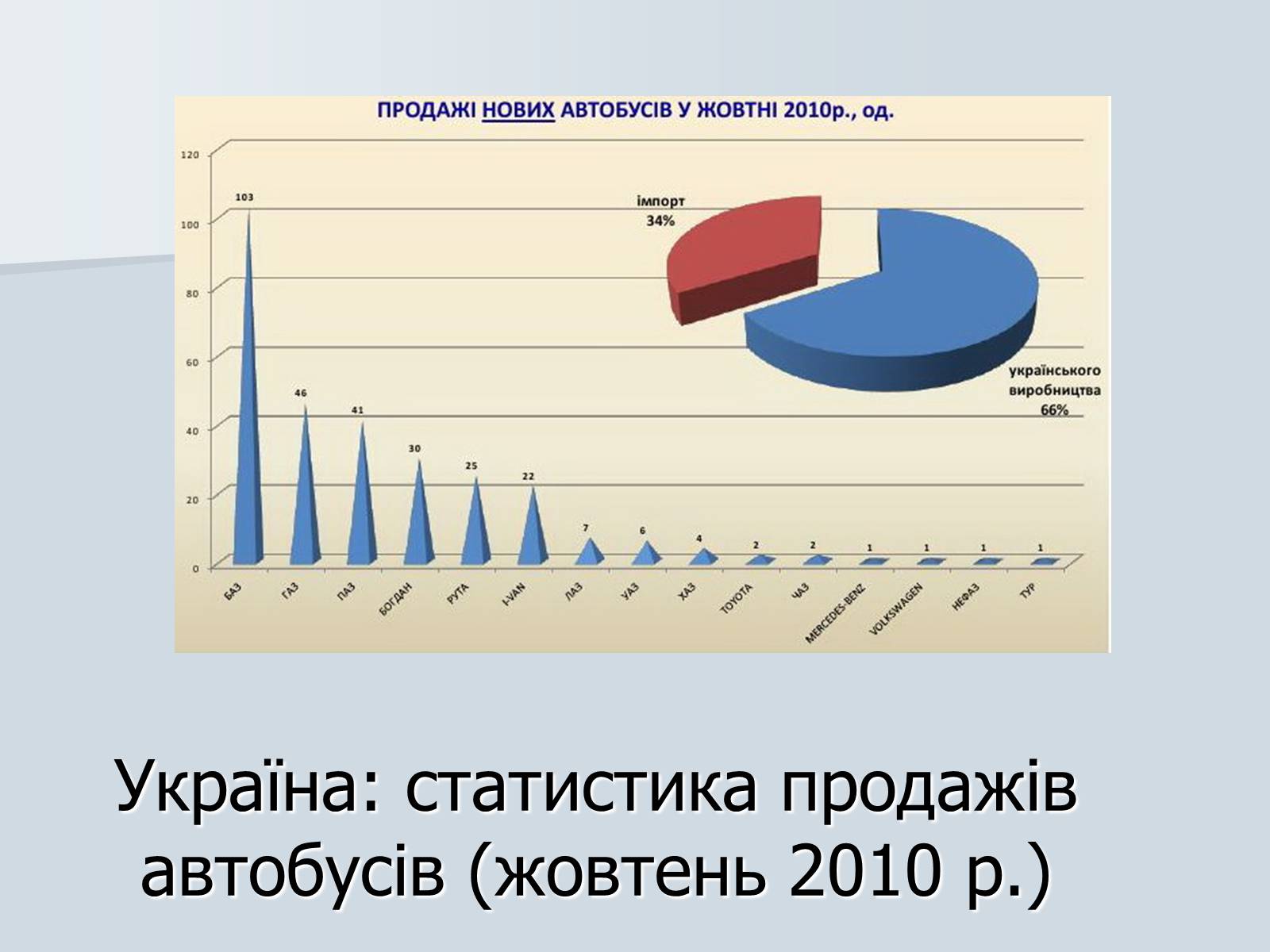 Презентація на тему «Автомобілебудування в Україні» - Слайд #10