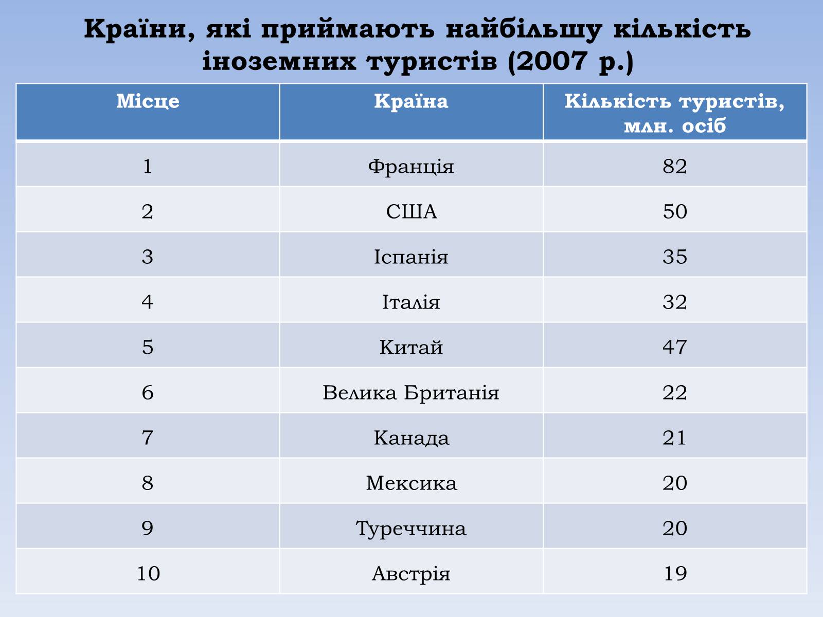 Презентація на тему «Міжнародний туризм» (варіант 1) - Слайд #11