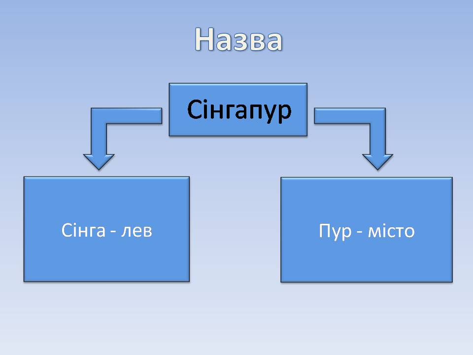 Презентація на тему «Республіка Сінгапур» - Слайд #5