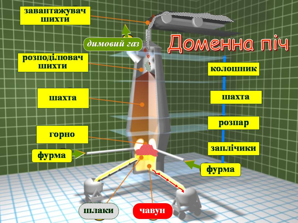 Презентація на тему «Добування чавуну» - Слайд #6