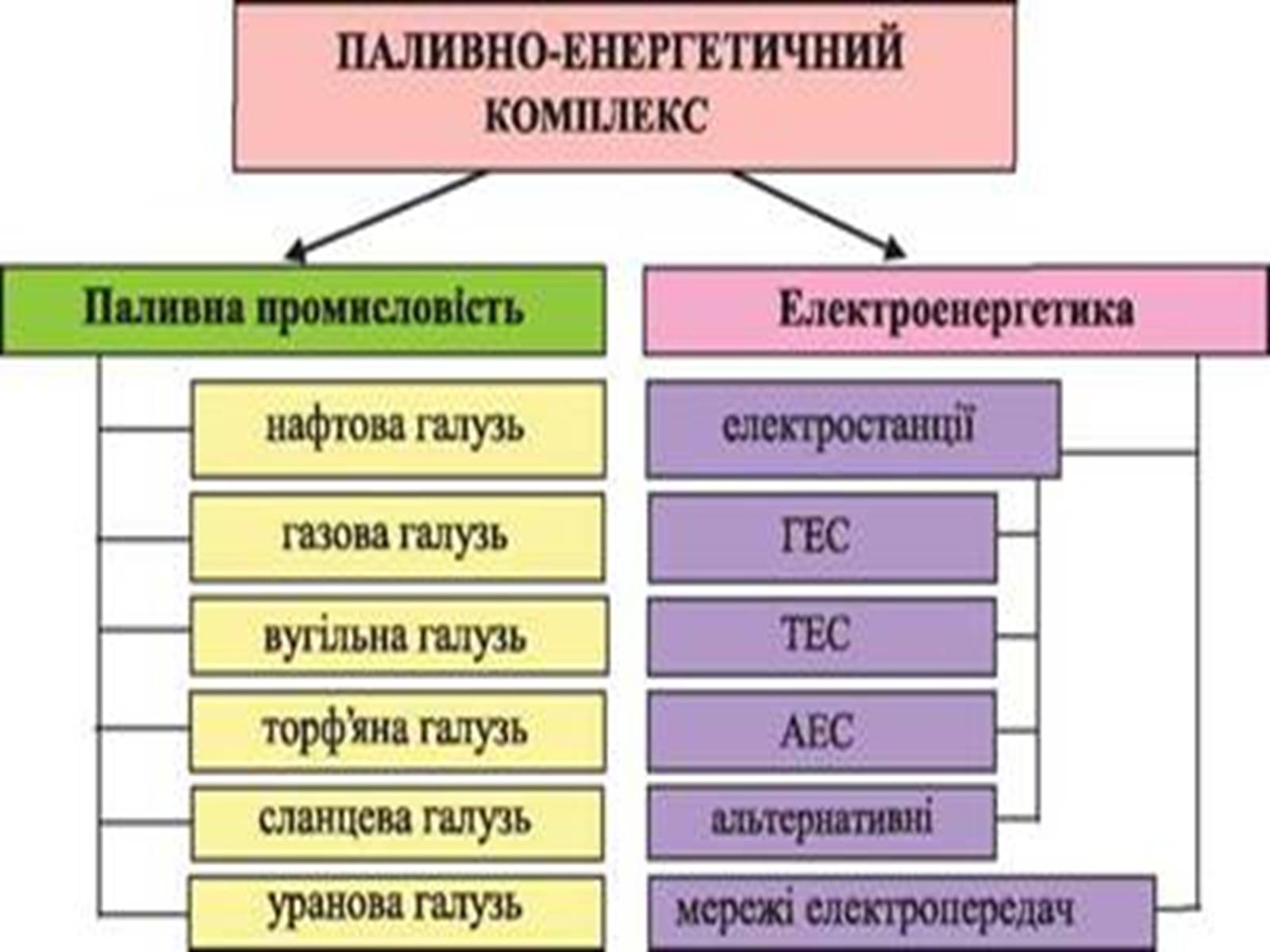 Презентація на тему «Характеристика основних галузей промисловості. Енергетика» - Слайд #2