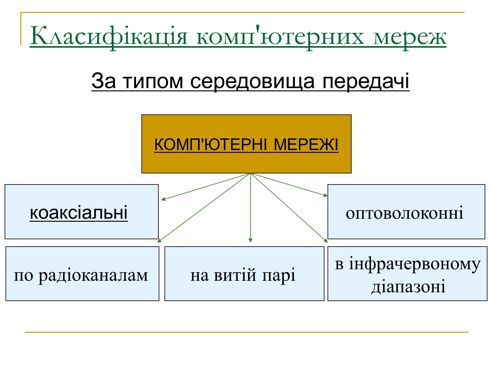 Презентація на тему «Комп&#8217;ютерні мережі» (варіант 2) - Слайд #7