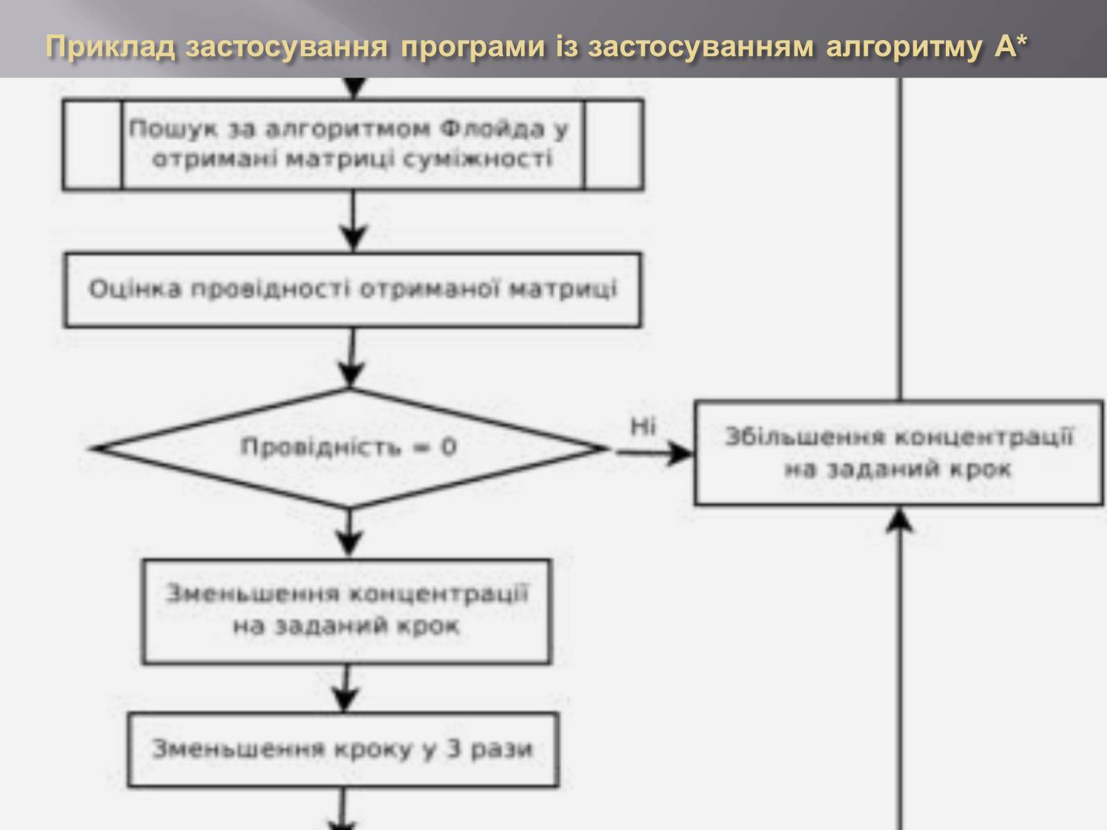 Презентація на тему «Штучний інтелект та евристичний алгоритм А*» - Слайд #22