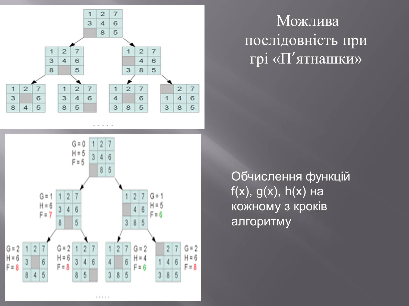 Презентація на тему «Штучний інтелект та евристичний алгоритм А*» - Слайд #28