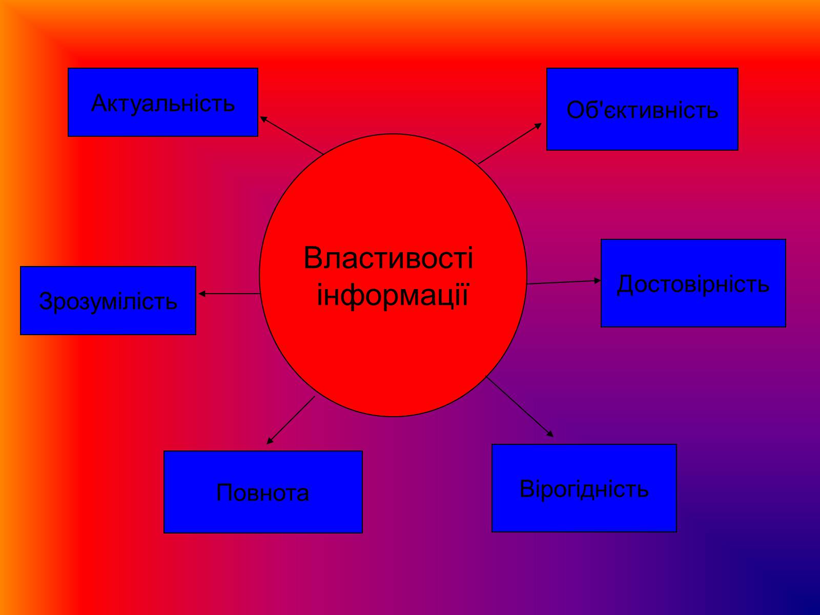 Презентація на тему «Інформація» (варіант 2) - Слайд #3